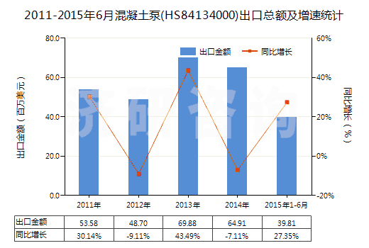 2011-2015年6月混凝土泵(HS84134000)出口總額及增速統(tǒng)計(jì)